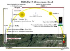 Erster Entwurf MIRIAM2 Missionsablauf