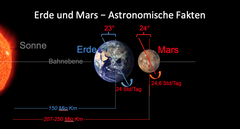 Unser Mond: Ein "Kind der Erde" .... und andere Erkenntnisse Wissenschaft und Bibel betreffend - Seite 4 Mars%20und%20Erde%20im%20Sonnensystem